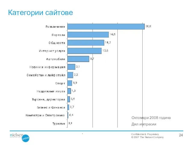 Категории сайтове Октомври 2008 година Дял импресии *