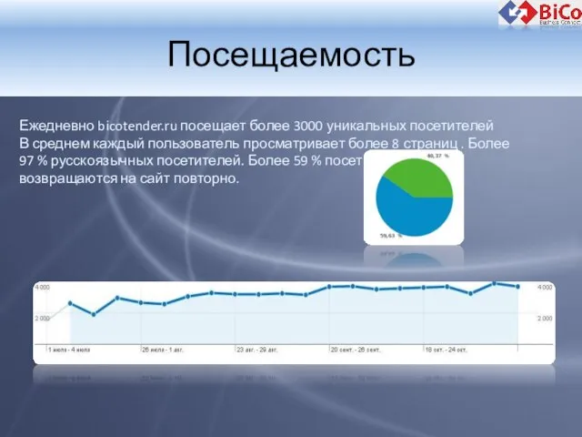 Посещаемость Ежедневно bicotender.ru посещает более 3000 уникальных посетителей В среднем каждый