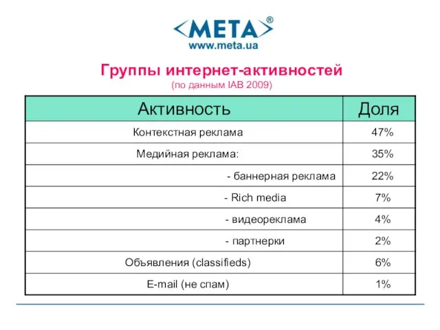 Группы интернет-активностей (по данным IAB 2009)