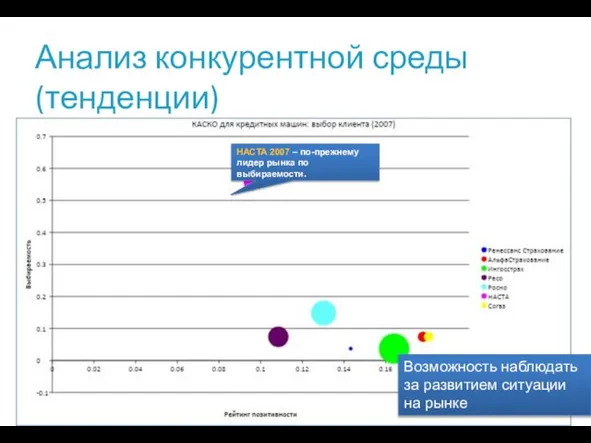 Анализ конкурентной среды (тенденции) НАСТА 2007 – по-прежнему лидер рынка по