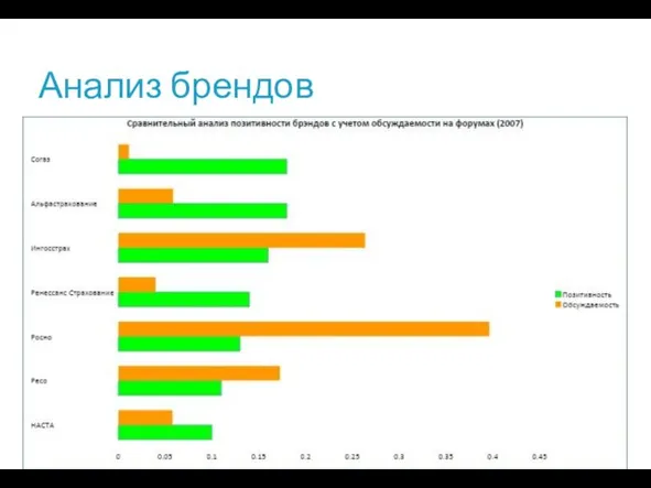 Анализ брендов