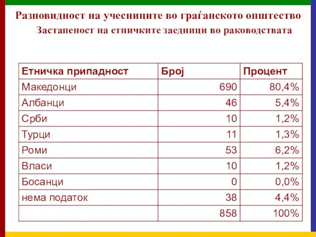 Разновидност на учесниците во граѓанското општество Застапеност на етничките заедници во раководствата