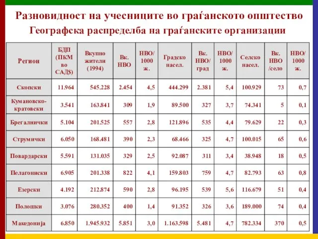 Разновидност на учесниците во граѓанското општество Географска распределба на граѓанските организации