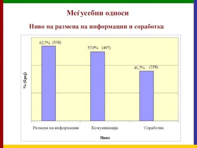 Меѓусебни односи Ниво на размена на информации и соработка