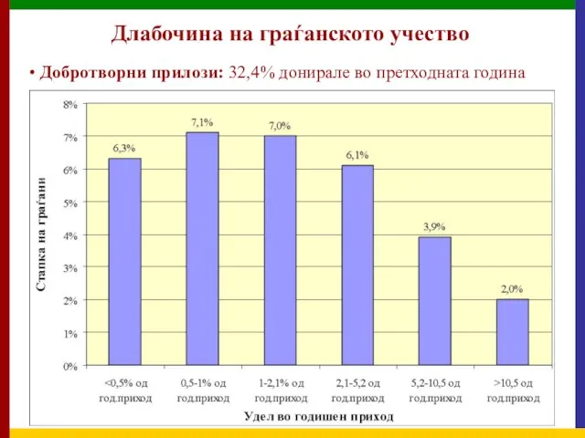 Длабочина на граѓанското учество Добротворни прилози: 32,4% донирале во претходната година