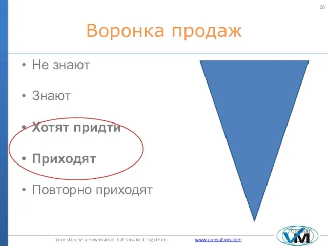 Воронка продаж Не знают Знают Хотят придти Приходят Повторно приходят