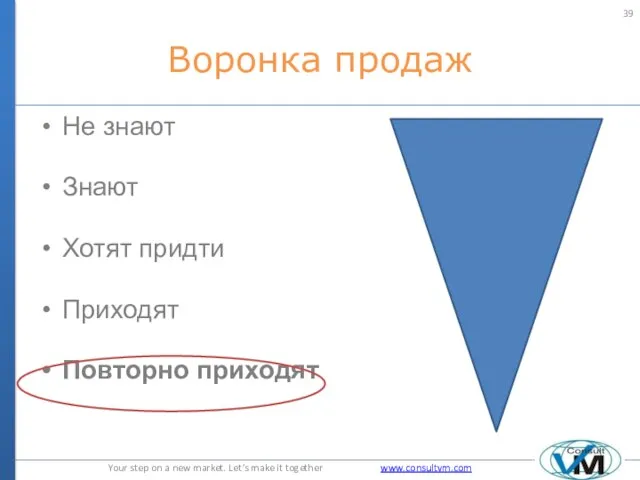 Воронка продаж Не знают Знают Хотят придти Приходят Повторно приходят