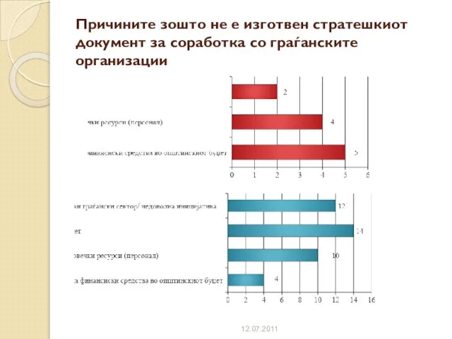 Причините зошто не е изготвен стратешкиот документ за соработка со граѓанските организации 12.07.2011