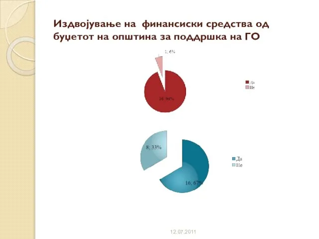 Издвојување на финансиски средства од буџетот на општина за поддршка на ГО 12.07.2011