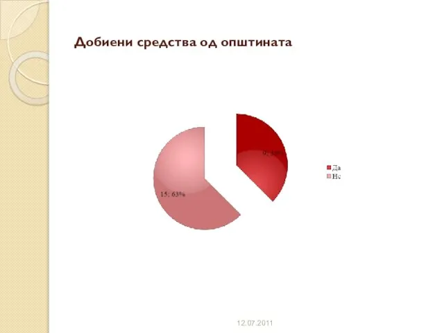 Добиени средства од општината 12.07.2011