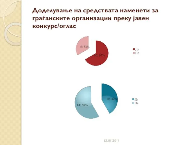 Доделување на средствата наменети за граѓанските организации преку јавен конкурс/оглас 12.07.2011