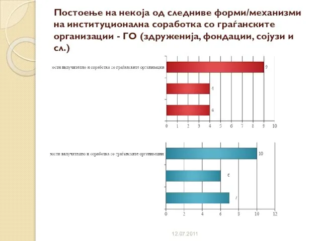 Постоење на некоја од следниве форми/механизми на институционална соработка со граѓанските