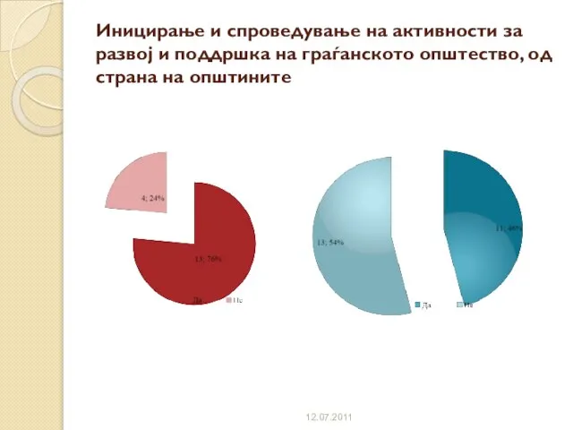 Иницирање и спроведување на активности за развој и поддршка на граѓанското