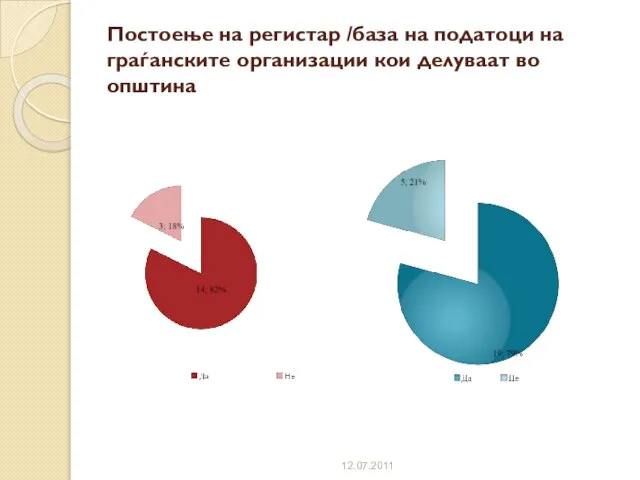 Постоење на регистар /база на податоци на граѓанските организации кои делуваат во општина 12.07.2011