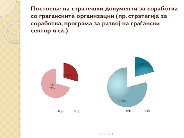 Постоење на стратешки документи за соработка со граѓанските организации (пр. стратегија