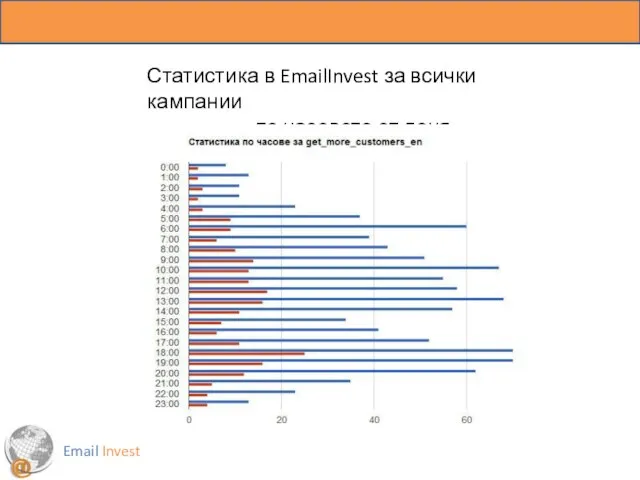 Email Invest Статистика в EmailInvest за всички кампании по часовете от деня