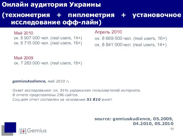 Май 2010 ок. 8 907 000 чел. (real users, 14+) ок.