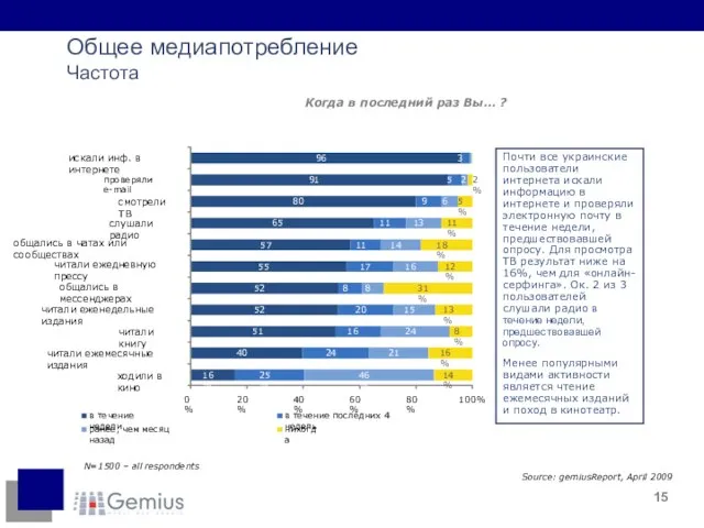 Source: gemiusReport, April 2009 N=1500 – all respondents Общее медиапотребление Частота