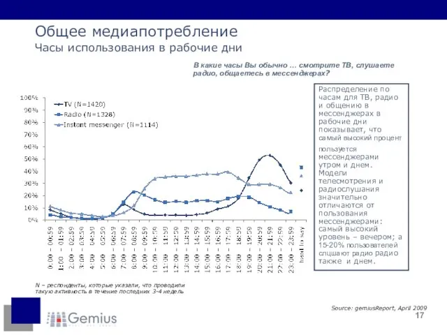 N – респонденты, которые указали, что проводили такую активность в течение