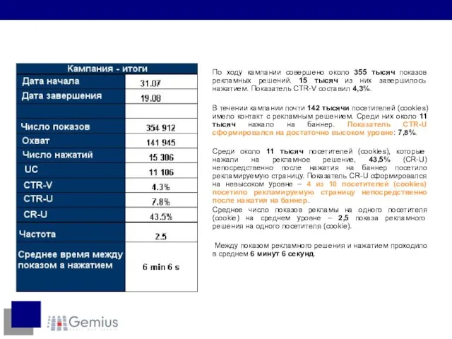 По ходу кампании совершено около 355 тысяч показов рекламных решений. 15