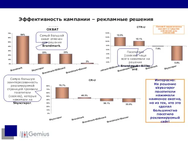 Эффективность кампании – рекламные решения Самый большой охват отмечен для решения