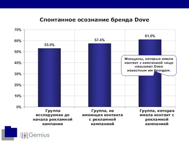 Спонтанное осознание бренда Dove Женщины, которые имели контакт с кампанией чаще называют Dove известным им брендом.