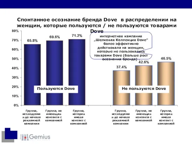 Спонтанное осознание бренда Dove в распределении на женщин, которые пользуются /