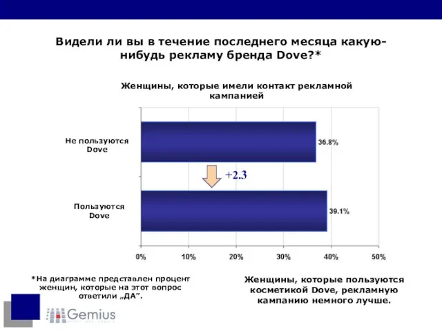 Видели ли вы в течение последнего месяца какую-нибудь рекламу бренда Dove?*