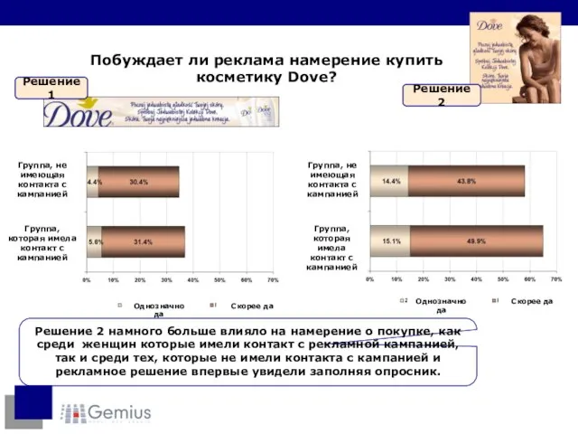 Побуждает ли реклама намерение купить косметику Dove? Решение 2 намного больше