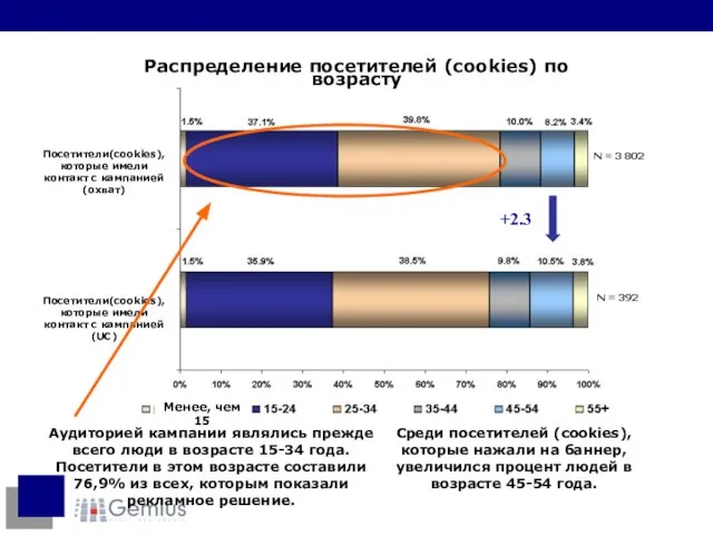 Распределение посетителей (cookies) по возрасту Среди посетителей (cookies), которые нажали на