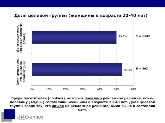 Среди посетителей (cookies), которым показано рекламное решение, почти половину (49,8%) составляли