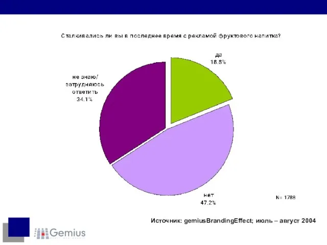 Источник: gemiusBrandingEffect; июль – август 2004