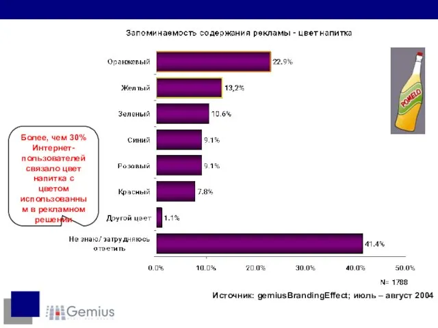 Более, чем 30% Интернет-пользователей связало цвет напитка с цветом использованным в