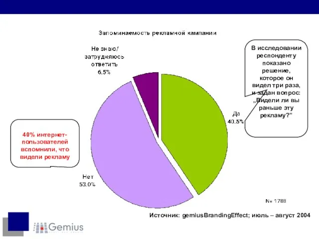 40% интернет-пользователей вспомнили, что видели рекламу В исследовании респонденту показано решение,