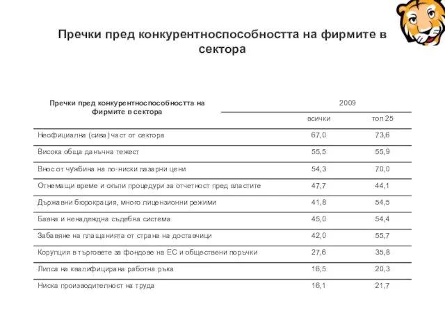 Пречки пред конкурентноспособността на фирмите в сектора