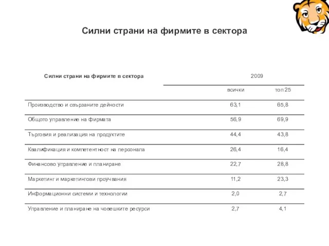 Силни страни на фирмите в сектора