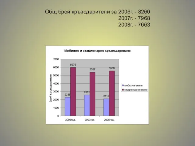 Общ брой кръводарители за 2006г. - 8260 2007г. - 7968 2008г. - 7663