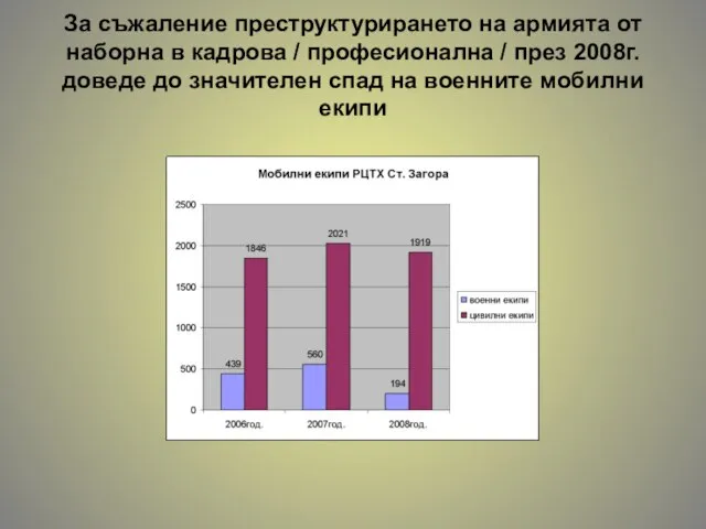 За съжаление преструктурирането на армията от наборна в кадрова / професионална