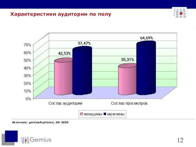 Источник: gemiusAudience, 08-2008 Характеристики аудитории по полу