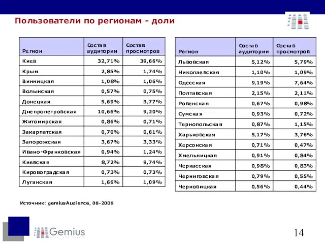 Пользователи по регионам - доли Источник: gemiusAudience, 08-2008