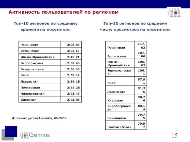 Активность пользователей по регионам Топ-10 регионов по среднему времени на посетителя