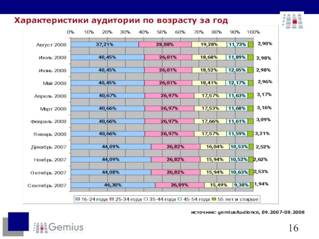 Характеристики аудитории по возрасту за год источник: gemiusAudience, 09.2007-08.2008