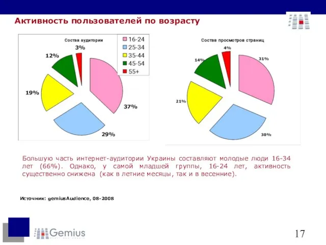 Активность пользователей по возрасту Большую часть интернет-аудитории Украины составляют молодые люди