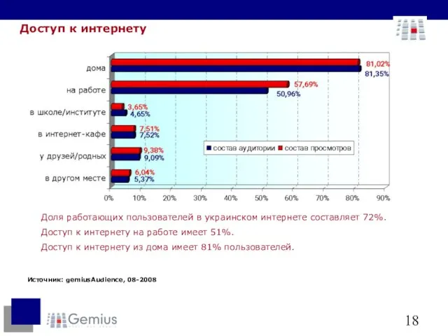 Источник: gemiusAudience, 08-2008 Доступ к интернету Доля работающих пользователей в украинском