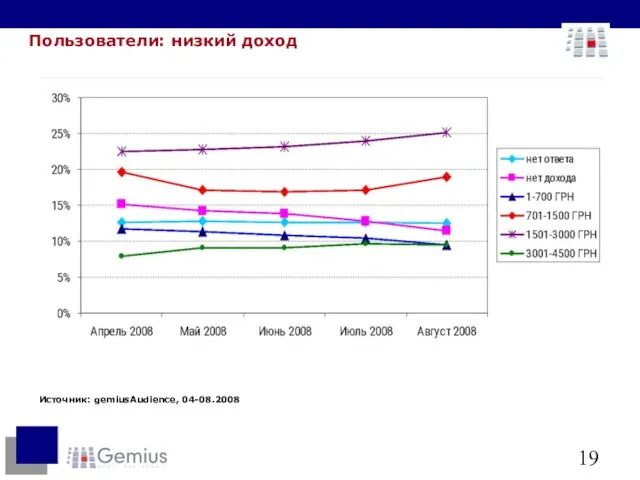 Пользователи: низкий доход Источник: gemiusAudience, 04-08.2008