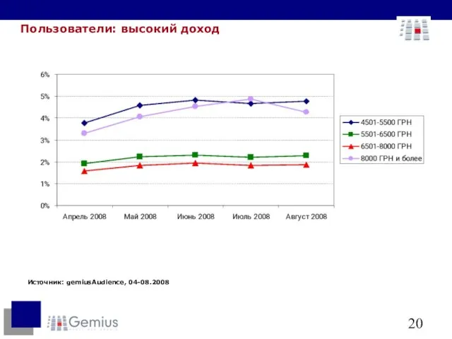 Пользователи: высокий доход Источник: gemiusAudience, 04-08.2008