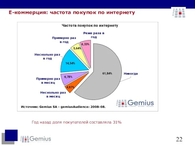 Е-коммерция: частота покупок по интернету Год назад доля покупателей составляла 31%