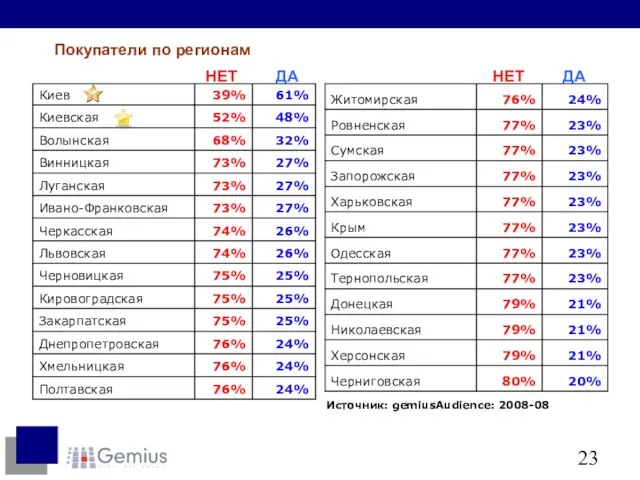 Источник: gemiusAudience: 2008-08 НЕТ НЕТ ДА ДА Покупатели по регионам