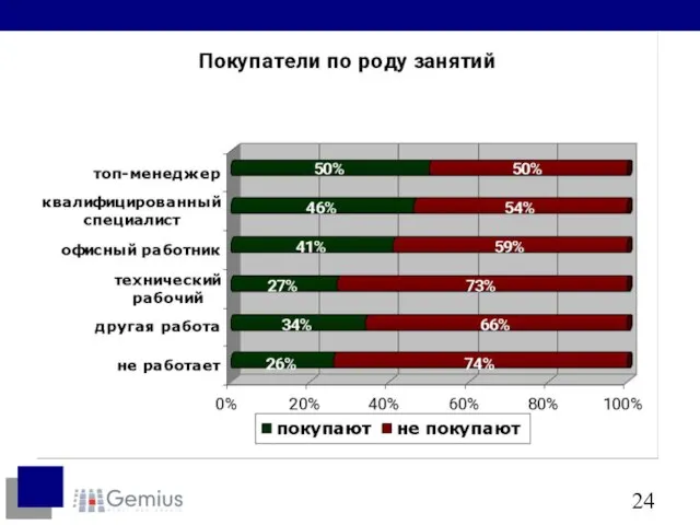 Зависимость покупательской склонности от рода занятий