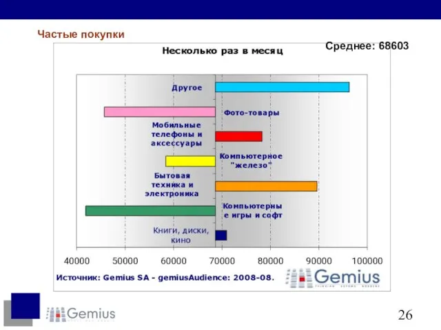 Среднее: 68603 Частые покупки